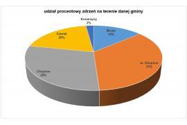 <b> POW. CHOJNICKI. Liczba zdarzeń w powiecie chojnickim z podziałem na gminy – interwencje strażaków (STATYSTYKI) </b>