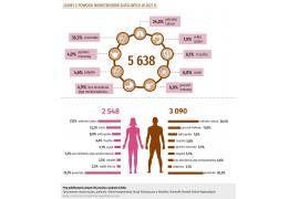 <b>Na Pomorzu wciąż dużo ludzi choruje na raka. Czy można temu zapobiec? (INFORGRAFIKA)</b>