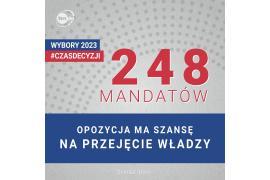 <b>WYBORY DO SEJMU I SENATU RM 2023. Na 248 mandatów w Sejmie ma szansę demokratyczna opozycja - sondaż exit poll pracowni Ipsos</b>