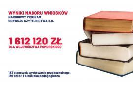 <b>POMORSKIE. Program rozwoju czytelnictwa 2022. (WYNIKI) Wsparcie m.in. dla pow. chojnickiego, kościerskiego i starogardzkiego</b>