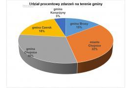 <b>Liczba zdarzeń w powiecie chojnickim, 297 w gminie Czersk</b>